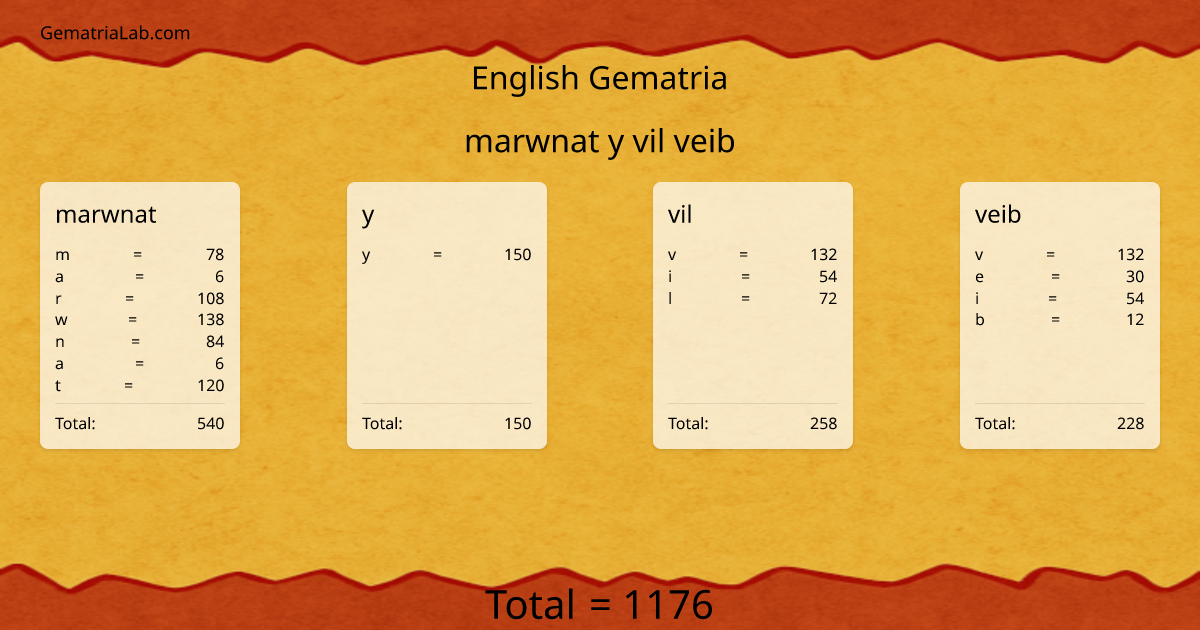marwnat y vil veib in english Gematria